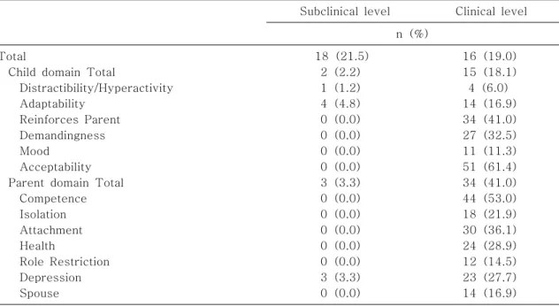 Table  5.  Parenting  Stress  of  Mothers  of  Children  with  Brain  Tumors  (N=90)
