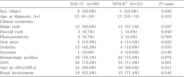 Table  2.  Comparisons  of  Initial  Clinical  Manifestation  at  Diagnosis  in  Patients  with  or  without  Neuropsychiatric  Manifestations