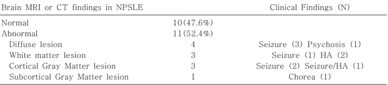 Table  5.  Brain  MRI  or  CT  Findings  of  Patients  with  NPSLE