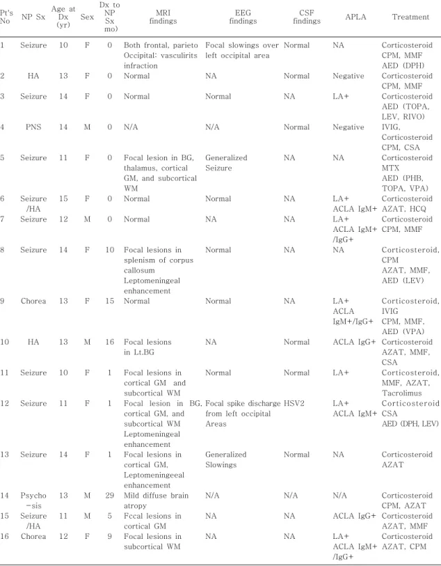 Table  6.  Description  of  Patients  Presenting  with  Neuropsychiatric  Symptoms  (N=21) Pt's No  NP  Sx  Age  atDx (yr)  Sex  Dx  toNPSx   mo)  MRI  findings EEG  findings  CSF