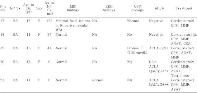 Table  6.  Description  of  Patients  Presenting  with  Neuropsychiatric  Symptoms  (N=21)  (continue) Pt's No  NP  Sx  Age  atDx (yr)  Sex  Dx  toNPSx   mo)  MRI  findings EEG  findings  CSF