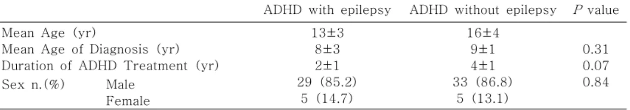 Table  2.  Seizure  Types  of  ADHD  Children  with  epilepsy