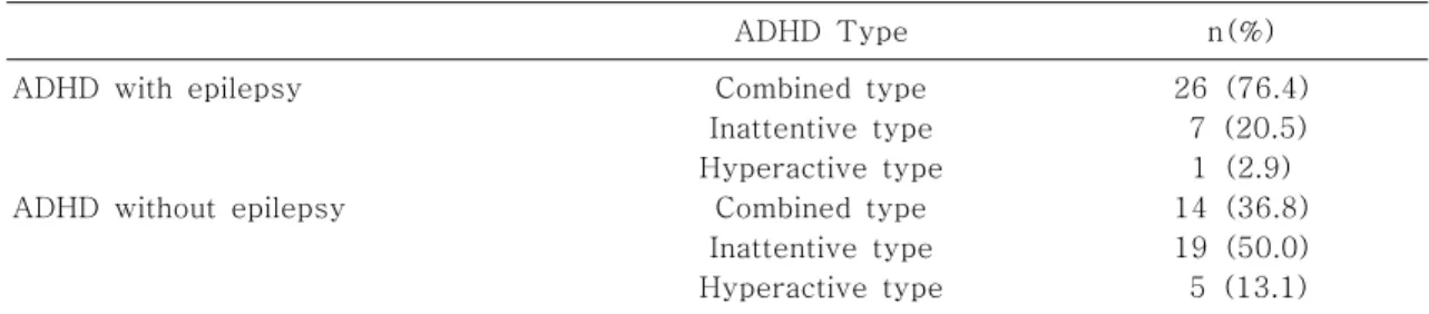 Table  3.  ADHD  Subtypes  of  the  Subjects