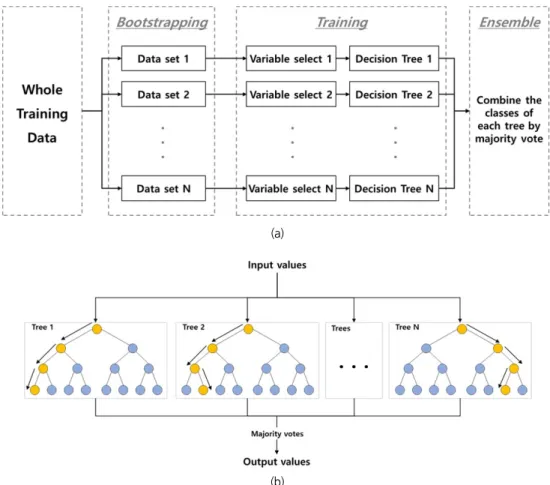 Fig. 1. (a) Schematic diagram of random forest model building process, (b) Structure of random forest