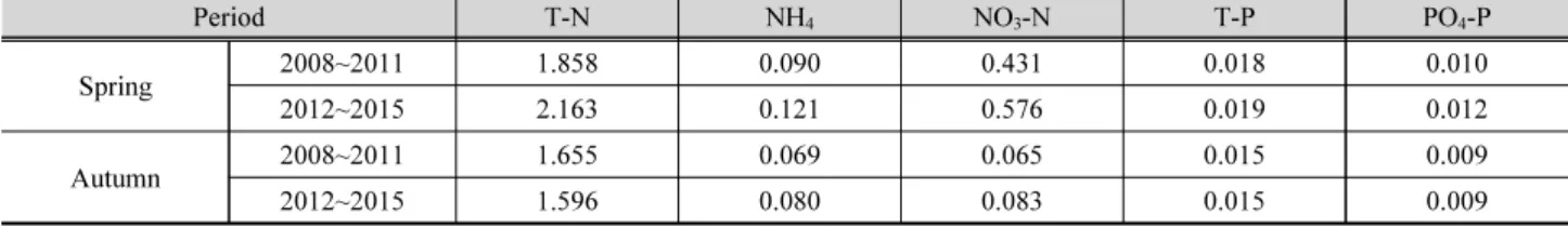 Table 3. The Basin average water quality (T-N, NH 4 , NO 3 -N, T-P, and PO 4 -P) concentration (mg/L)