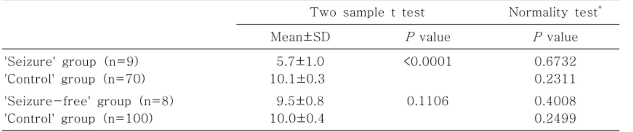 Table  4.  Relative  Risk  of  Seizure  Occurrence  in  Breastfed  Patients  with  Vitamin  D  Deficient  Rickets RR 95%  CI Ca  (8.8-10.8  mg/dL) P  (3.8-6.5  mg/dL) ALP *   (60-360  IU/L) 25-OHD 3   (<15  ng/mL) 25-OHD 3   (<10  ng/mL) 25-OHD 3   (