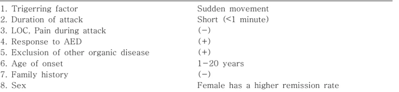 Table 2. Demographic Features of the Subjects (n=7) Sex (male : female) Age (years, Mean SD)± Age of onset (years, Mean SD)± Symptomatic etiology * 6:1 15.7 5.7± (7.1-24.8)13.5 3.3± (10.2-16.8)(-)