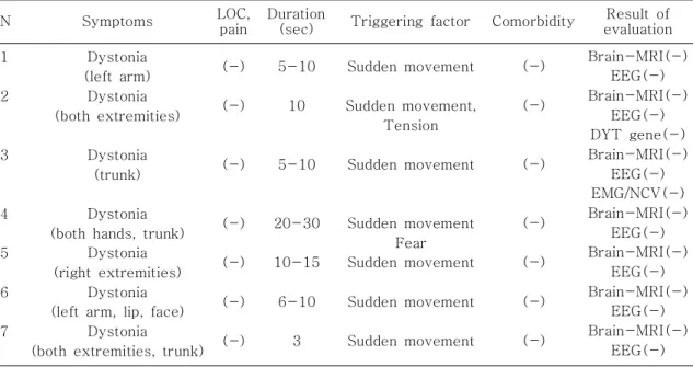 Table 3. Clinical Features of the Subjects (n=7)