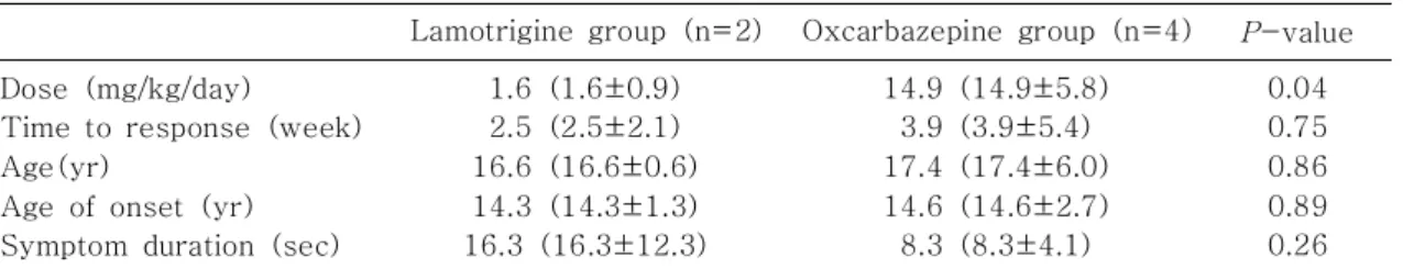 Table 5. Comparison of Effectiveness between Lamotrigine Group and Oxcarbazepine Group (n=6)