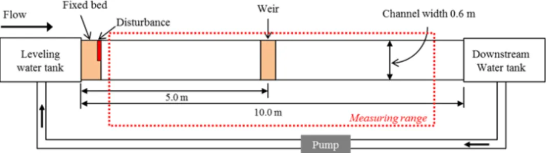 Fig. 1. Plan of experimental equipment Table 1. Experimental hydraulic conditions