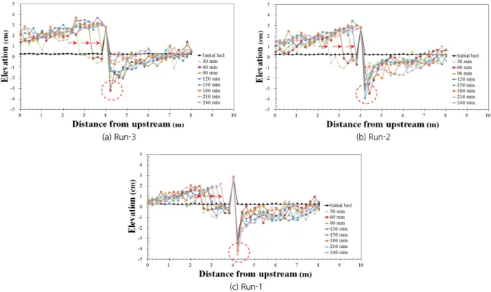 Fig. 4. Longitudinal bed elevations at the center of the channel for each run