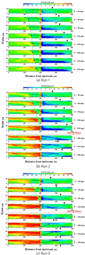 Fig. 8. Dimensionless location (x B x) of alternate bar with time for  each run