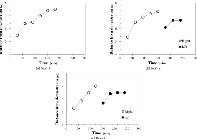 Fig. 10. Location of bar front at the left and right banks with time at the weir downstream 