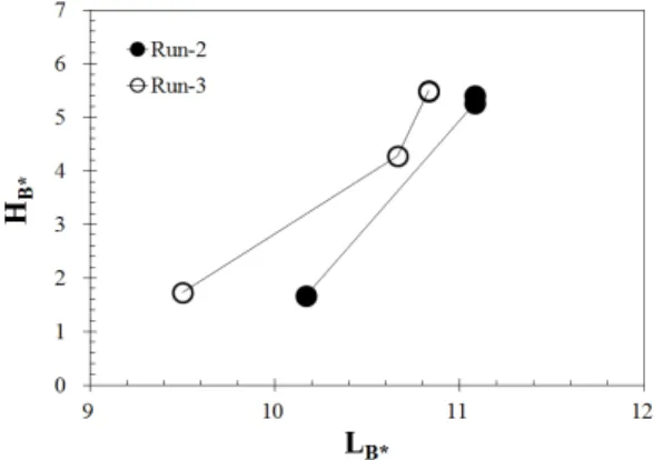 Fig. 13. Relationship between dimensionless bar height (  ) and  time for each run in the weir downstream