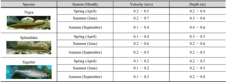 Table 3. Velocity and depth distributions of collected fish species (Hur and Kim, 2009)