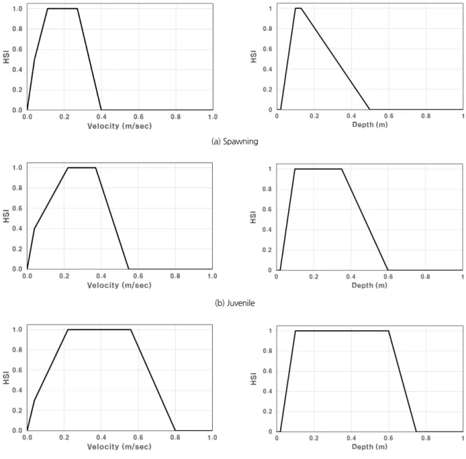 Fig. 4. Habitat suitability index (HSI) (Coreoleuciscus splendidus) for Wonju Stream Dam