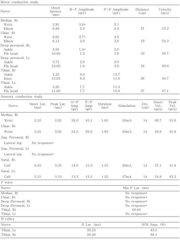 Table 1. Nerve Conduction Study Motor conduction study