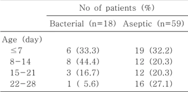 Table  1.  Age  Distribution  of  Neonatal  Meningitis No  of  patients  (%) Bacterial  (n=18) Aseptic  (n=59) Age  (day)     ≤7     8-14     15-21     22-28 6  (33.3)8  (44.4)3  (16.7)1  (  5.6) 19  (32.2)12  (20.3)12  (20.3)16  (27.1)질환이다
