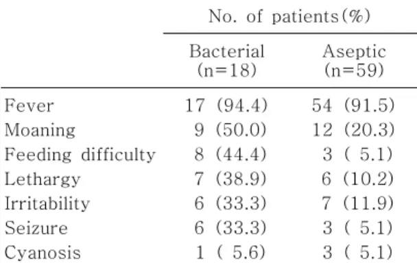 Fig. 1. In  bacterial  meningitis,  Group  B  strep- strep-tococci  (GBS)  was  the  most  common  causative organism  (12  cases