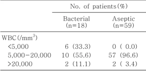 Table  4.  Initial  WBC  Count  of  Peripheral  Blood in  Neonatal  Meningitis No.  of  patients(%) Bacterial (n=18) Aseptic (n=59) WBC(/mm 3 )     <5,000     5,000-20,000     >20,000   6  (33.3) 10  (55.6)  2  (11.1)   0  (  0.0) 57  (96.6)  2  (  3