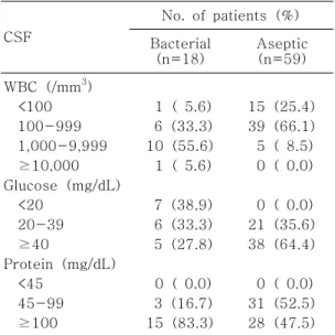 Table  6.  Initial  CSF  Examination  of  Neonatal  Meningitis CSF No.  of  patients  (%) Bacterial (n=18)    Aseptic(n=59) WBC  (/mm 3 )     <100          100-999     1,000-9,999     ≥10,000 Glucose  (mg/dL)     <20     20-39     ≥40 Protein  (mg/dL
