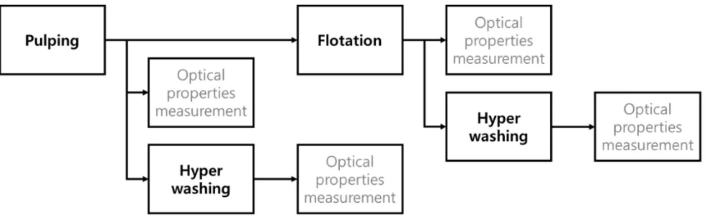 Fig. 1. Diagram of de-inking process.