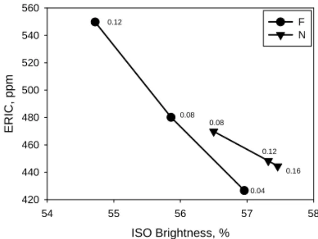 Fig. 3. Impact of de-inking agent dosage on ISO  Brightness and ERIC value of hyperwashed  stock after pulping