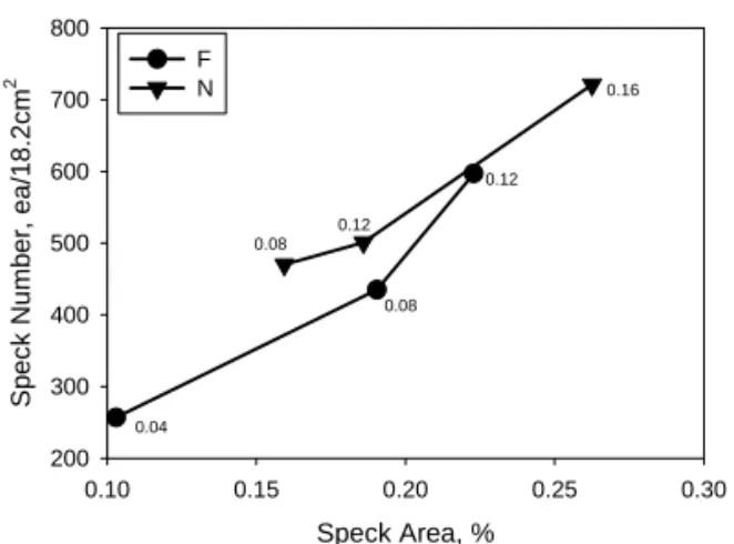 Fig. 5. Impact of de-inking agent dosage on ISO Brightness and ERIC value of stock after pulping and flotation