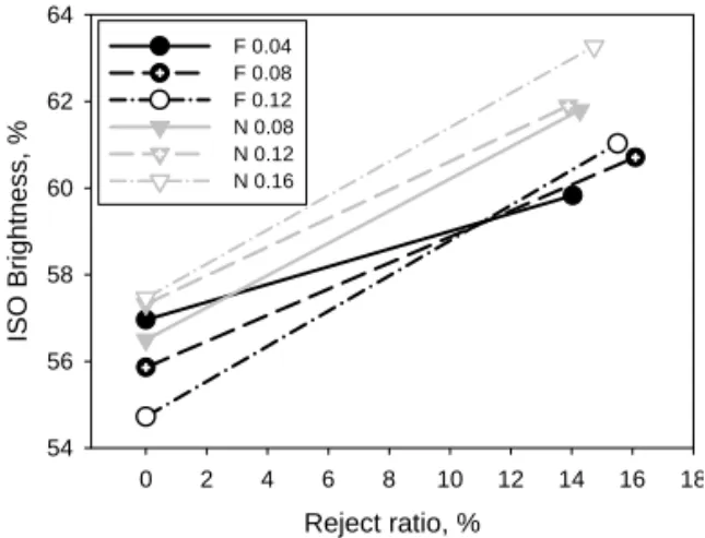 Fig. 8. Impact of de-inking agent dosage on speck area and speck number of hyperwashed  stock after flotation