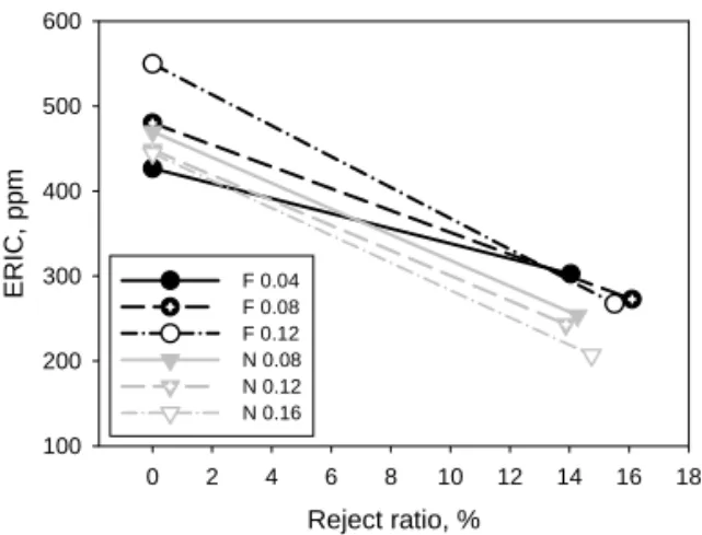 Fig. 10. Impact of de-inking agent dosage on  ERIC value of accepted stock and  reject ratio after flotation