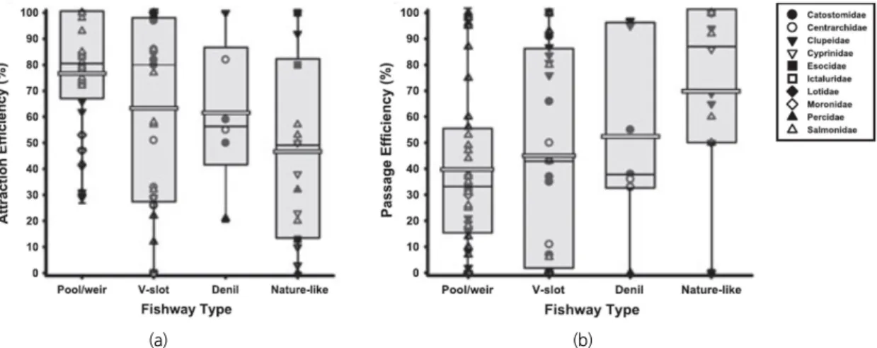 Fig. 1. Attraction and passage efficiency according to fishway type (after Bunt et al., 2012)