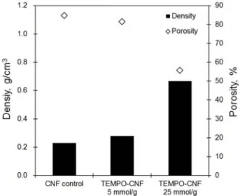 Fig. 12. Apparent density and porosity of TEMPO  oxidized CNF sheets. 은 무처리 셀룰로오스 나노피브릴에 비해 음이온성이 더 크기 때문에 정전기적 반발력에 의해 더 잘 분산되어 있을 뿐만 아니라 섬유 크기가 더 미분화되었기 때문에 투명한 필름을 만드는데 유리한 것으로 판단되었다