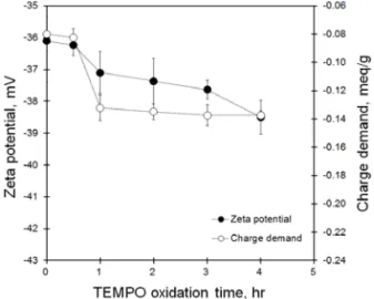 Fig. 8. Zeta potential and charge demand of  TEMPO oxidized cellulose nanofibrils  depending on the oxidation time