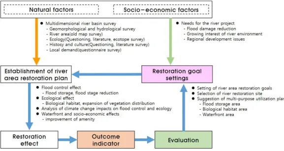 Fig. 1. Concept of river area restoration framework in river basin system