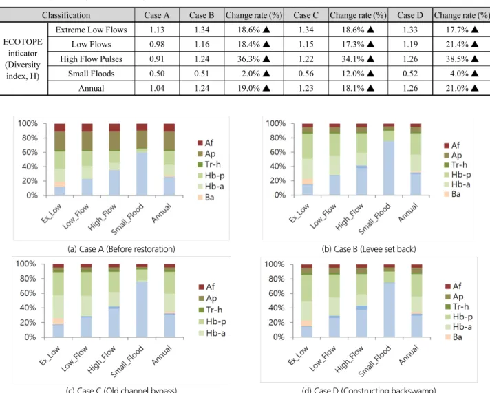 Table 3. Ecotope diversity index results by restoration scenario