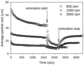 Fig. 2. Effect of stirring speed during A-PAM/ 