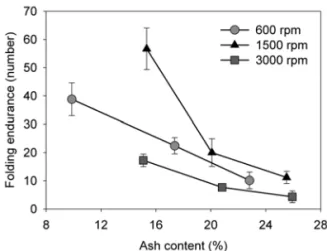 Fig.  5.  Effect  of  stirring  speed  during  PCC  modification on folding endurance of  handsheets.