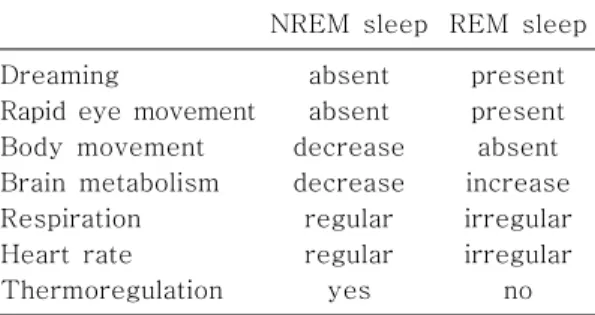 Table  1.  Comparison  of  NREM  and  REM  Sleep NREM  sleep REM  sleep Dreaming