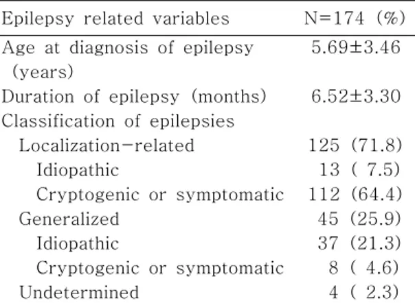 Table  1.  Epilepsy-Related  Characteristics  of  Patients