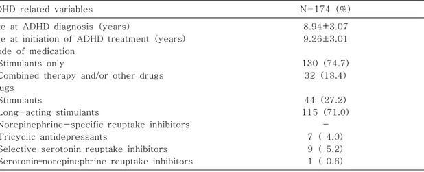 Table  5.  Characteristics  of  Pharmacotherapy  for  Attention  Deficit  Hyperactivity  Disorder