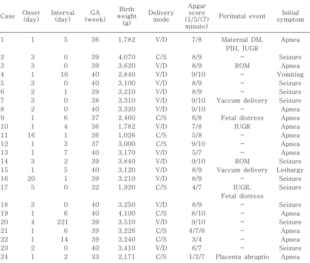 Table  1.  Initial  Symptoms  and  Perinatal  Characteristics  of  Patients Case Onset (day) Interval(day) GA (week) Birth  weight  (g) Delivery mode Apgar score (1/5/(7) minute)