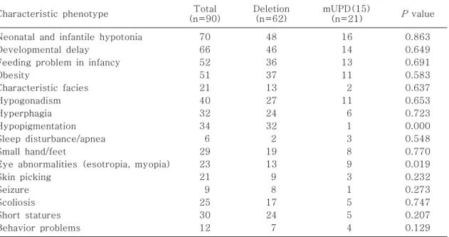 Table  3.  Comparative  Phenotypes  in  PWS  Patients  with  or  Without  Deletions