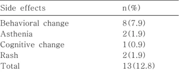 Table  1.  Types  of  Seizure n 50%  seizure reduction  for 12  months  n(%) 75%  seizure reduction  for12  months n(%) seizure  freen(%)