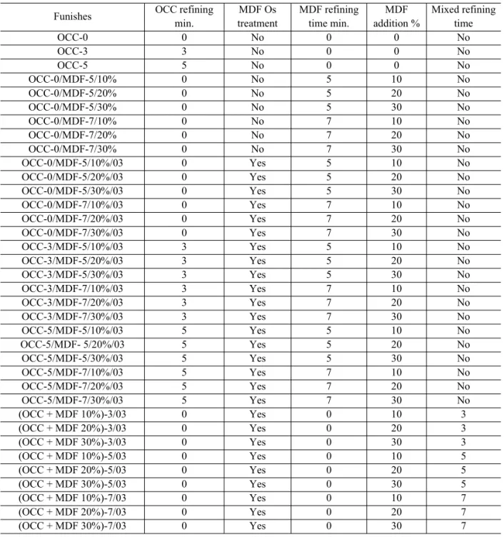 Table 2. Fiber furnish compositions