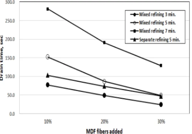 Fig.  1.  Effect  of  refining  and  MDF  fiber  addition  on  drainage  time.