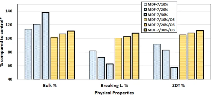 Fig. 4에서는 오존처리된 MDF를 사용하는 경우, 열 단장과 내부결합강도가 증가하는 모습을 보이고 있었 다. 하지만 벌크는 MDF를 30% 사용하여도 약 10% 정 도 증가하는데 그쳤다