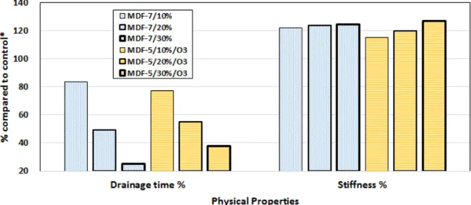 Fig.  7.  Comparison  of  physical  properties  when  ozone-treated  MDF  were  used.