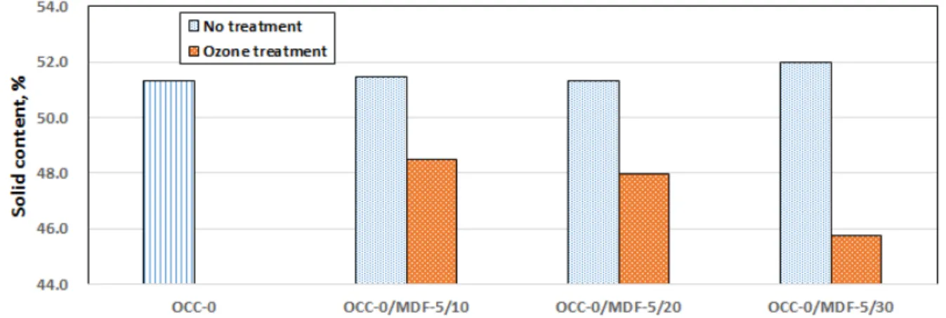 Fig.  8.  Solid  content  of  the  MDF  containing  OCC  furnishes.