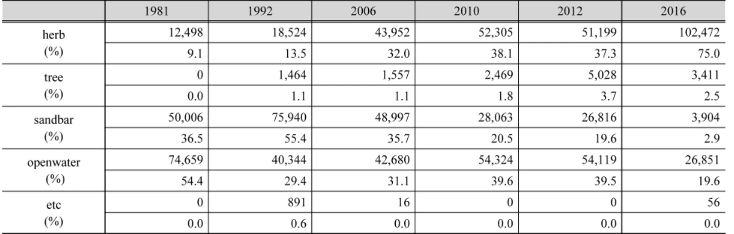 Table 3. Annual change of vegetation in Cheongmi River (unit: m 2 )