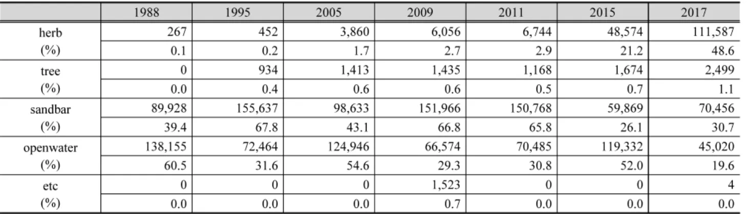 Table 4. Annual change of vegetation in Naesung River (unit: m 2 )